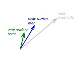 Effet de coriolis sur le vent et le déplacement des nuages