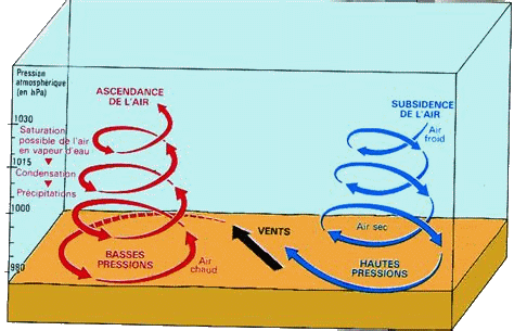 Anticyclone et dépression