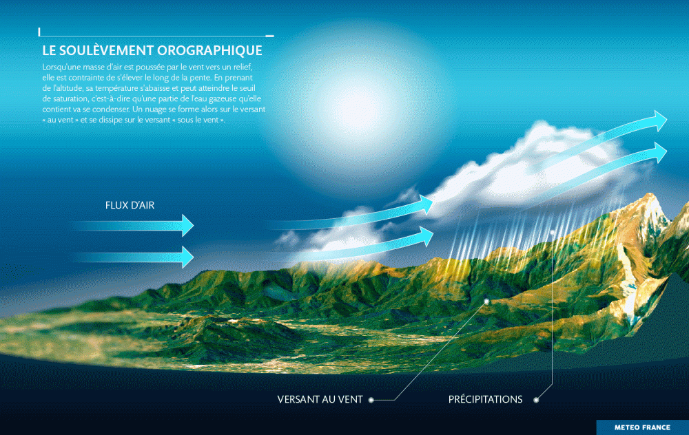 Le soulèvement orographique