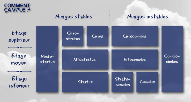 Classification des nuages